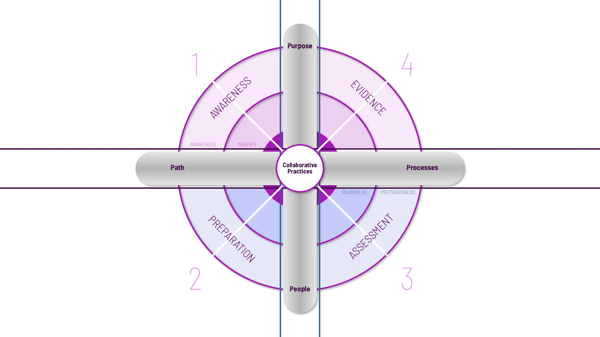 4 Quadrants