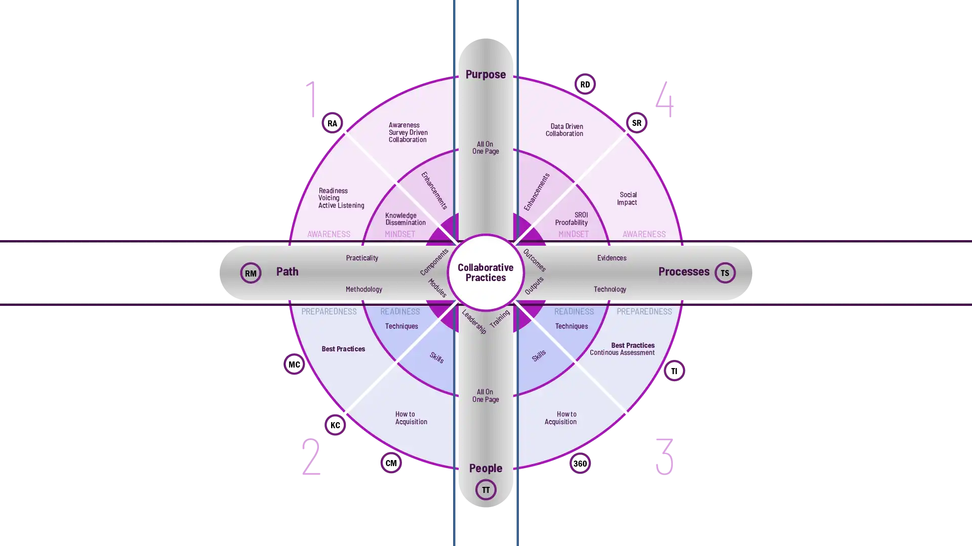 Quadrants applied to SMB & Enterprises